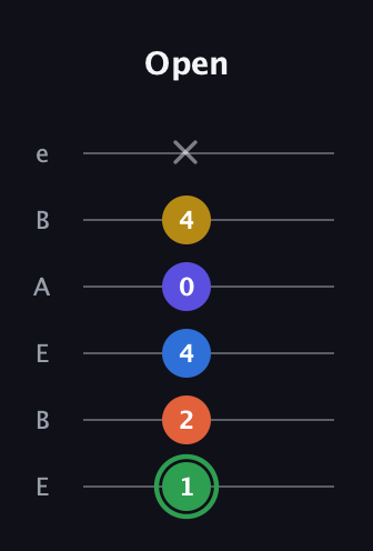 F Augmented 7th Sharp 9th guitar tab — Open (1 2 4 0 4 x) in DADGAD Tuning (DADGAD) · Capo 2