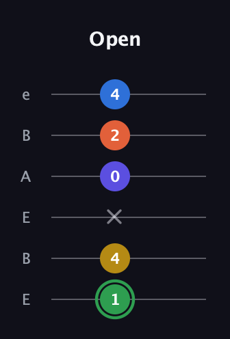 F Augmented 7th Sharp 9th guitar tab — Open (1 4 x 0 2 4) in DADGAD Tuning (DADGAD) · Capo 2