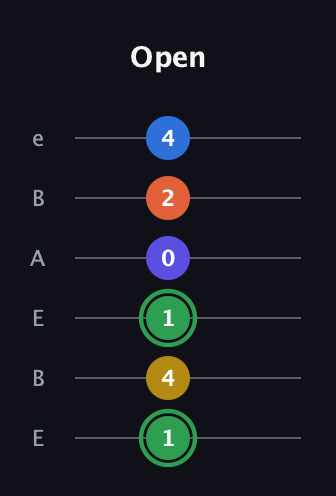 F Augmented 7th Sharp 9th guitar tab — Open (1 4 1 0 2 4) in DADGAD Tuning (DADGAD) · Capo 2