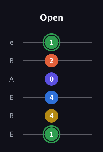 F Augmented 7th Sharp 9th guitar tab — Open (1 4 4 0 2 1) in DADGAD Tuning (DADGAD) · Capo 2