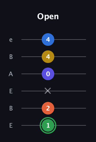 F Augmented 7th Sharp 9th guitar tab — Open (1 2 x 0 4 4) in DADGAD Tuning (DADGAD) · Capo 2
