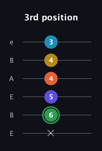 F Augmented 9th Sharp 13th guitar tab — 3rd position (x 6 5 4 4 3) in DADGAD Tuning (DADGAD) · Capo 2