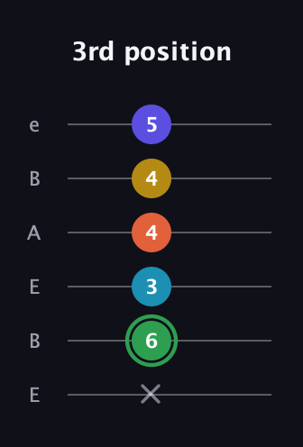 F Augmented 9th Sharp 13th guitar tab — 3rd position (x 6 3 4 4 5) in DADGAD Tuning (DADGAD) · Capo 2