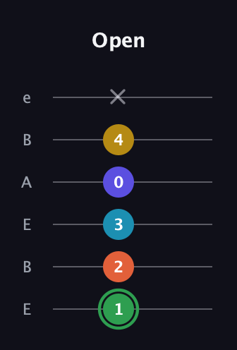 F Augmented 9th Sharp 13th guitar tab — Open (1 2 3 0 4 x) in DADGAD Tuning (DADGAD) · Capo 2