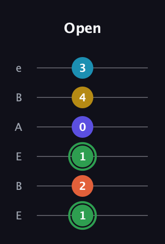 F Augmented 9th Sharp 13th guitar tab — Open (1 2 1 0 4 3) in DADGAD Tuning (DADGAD) · Capo 2