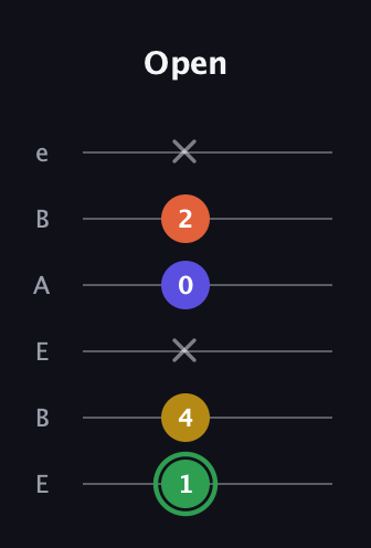F Augmented Sharp 13th guitar tab — Open (1 4 x 0 2 x) in DADGAD Tuning (DADGAD) · Capo 2