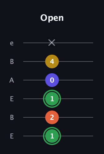 F Augmented Sharp 13th guitar tab — Open (1 2 1 0 4 x) in DADGAD Tuning (DADGAD) · Capo 2