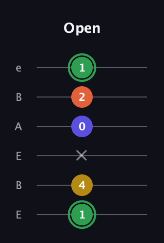 F Augmented Sharp 13th guitar tab — Open (1 4 x 0 2 1) in DADGAD Tuning (DADGAD) · Capo 2
