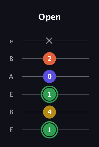 F Augmented Sharp 13th guitar tab — Open (1 4 1 0 2 x) in DADGAD Tuning (DADGAD) · Capo 2
