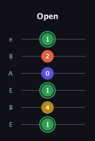 F Augmented Sharp 13th guitar tab — Open (1 4 1 0 2 1) in DADGAD Tuning (DADGAD) · Capo 2