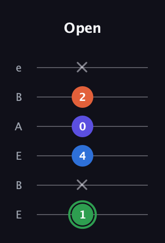 F Augmented Sharp 9th guitar tab — Open (1 x 4 0 2 x) in DADGAD Tuning (DADGAD) · Capo 2