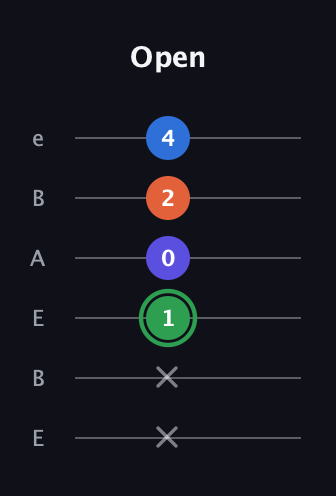 F Augmented Sharp 9th guitar tab — Open (x x 1 0 2 4) in DADGAD Tuning (DADGAD) · Capo 2