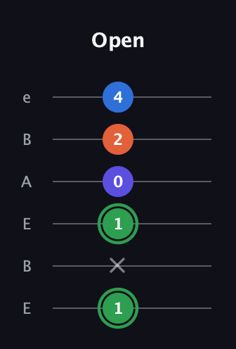 F Augmented Sharp 9th guitar tab — Open (1 x 1 0 2 4) in DADGAD Tuning (DADGAD) · Capo 2