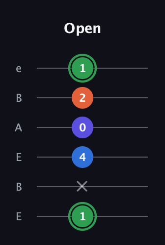 F Augmented Sharp 9th guitar tab — Open (1 x 4 0 2 1) in DADGAD Tuning (DADGAD) · Capo 2