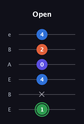 F Augmented Sharp 9th guitar tab — Open (1 x 4 0 2 4) in DADGAD Tuning (DADGAD) · Capo 2