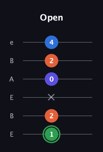 F Augmented Sharp 9th guitar tab — Open (1 2 x 0 2 4) in DADGAD Tuning (DADGAD) · Capo 2