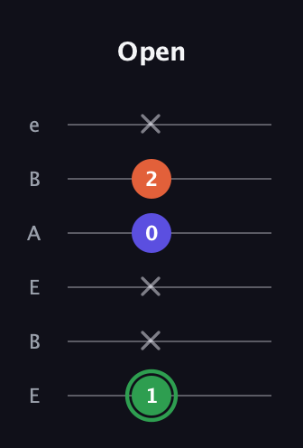 F Augmented guitar tab — Open (1 x x 0 2 x) in DADGAD Tuning (DADGAD) · Capo 2
