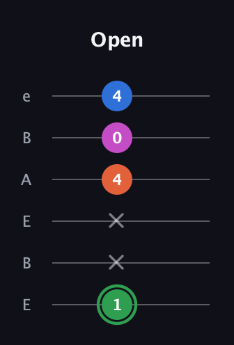F Diminished Sharp 5th guitar tab — Open (1 x x 4 0 4) in DADGAD Tuning (DADGAD) · Capo 2