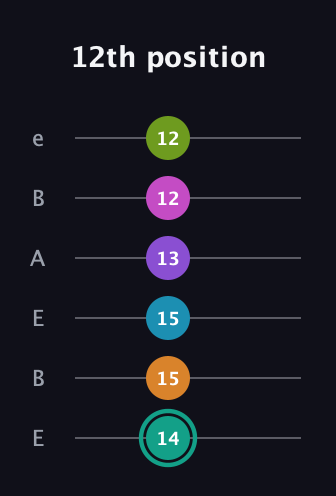 F♯ Augmented 11th Flat 9th guitar tab — 12th position (14 15 15 13 12 12) in DADGAD Tuning (DADGAD) · Capo 2