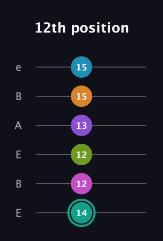 F♯ Augmented 11th Flat 9th guitar tab — 12th position (14 12 12 13 15 15) in DADGAD Tuning (DADGAD) · Capo 2