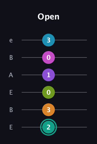 F♯ Augmented 11th Flat 9th guitar tab — Open (2 3 0 1 0 3) in DADGAD Tuning (DADGAD) · Capo 2