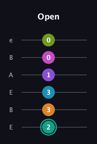 F♯ Augmented 11th Flat 9th guitar tab — Open (2 3 3 1 0 0) in DADGAD Tuning (DADGAD) · Capo 2