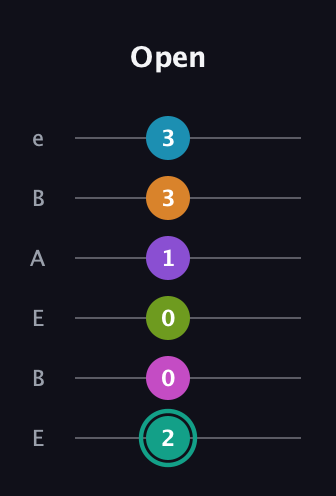F♯ Augmented 11th Flat 9th guitar tab — Open (2 0 0 1 3 3) in DADGAD Tuning (DADGAD) · Capo 2