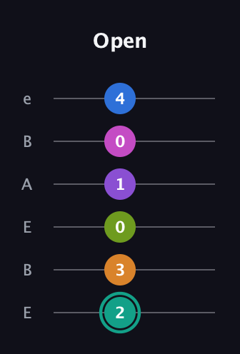F♯ Augmented 11th Sharp 13th guitar tab — Open (2 3 0 1 0 4) in DADGAD Tuning (DADGAD) · Capo 2