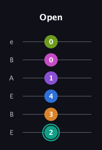 F♯ Augmented 11th Sharp 13th guitar tab — Open (2 3 4 1 0 0) in DADGAD Tuning (DADGAD) · Capo 2