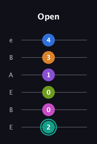 F♯ Augmented 11th Sharp 13th guitar tab — Open (2 0 0 1 3 4) in DADGAD Tuning (DADGAD) · Capo 2