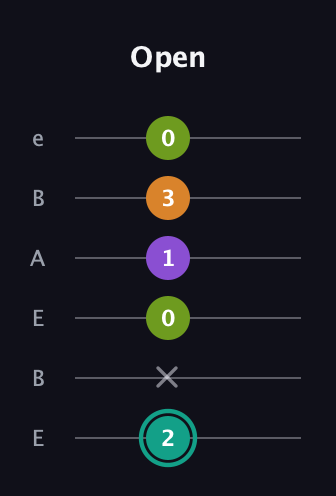 F♯ Augmented 7th Flat 13th guitar tab — Open (2 x 0 1 3 0) in DADGAD Tuning (DADGAD) · Capo 2
