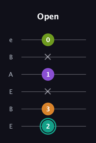 F♯ Augmented 7th Flat 13th guitar tab — Open (2 3 x 1 x 0) in DADGAD Tuning (DADGAD) · Capo 2