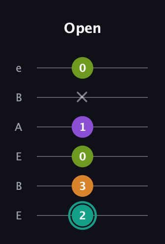 F♯ Augmented 7th Flat 13th guitar tab — Open (2 3 0 1 x 0) in DADGAD Tuning (DADGAD) · Capo 2