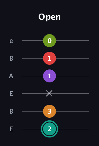 F♯ Augmented 7th Flat 5th guitar tab — Open (2 3 x 1 1 0) in DADGAD Tuning (DADGAD) · Capo 2