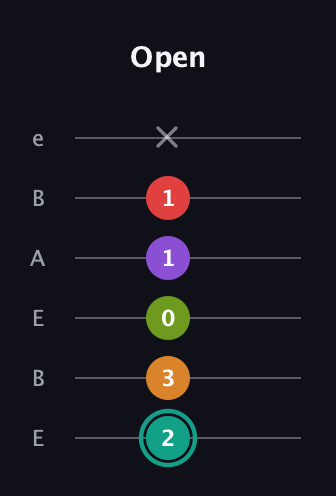 F♯ Augmented 7th Flat 5th guitar tab — Open (2 3 0 1 1 x) in DADGAD Tuning (DADGAD) · Capo 2