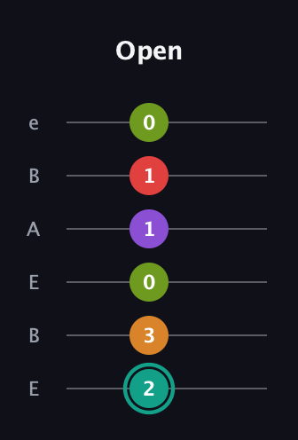 F♯ Augmented 7th Flat 5th guitar tab — Open (2 3 0 1 1 0) in DADGAD Tuning (DADGAD) · Capo 2
