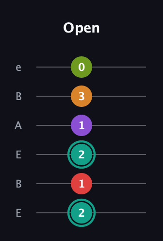 F♯ Augmented 7th Flat 5th guitar tab — Open (2 1 2 1 3 0) in DADGAD Tuning (DADGAD) · Capo 2