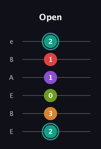 F♯ Augmented 7th Flat 5th guitar tab — Open (2 3 0 1 1 2) in DADGAD Tuning (DADGAD) · Capo 2