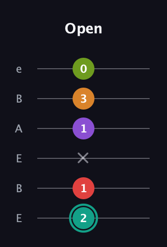 F♯ Augmented 7th Flat 5th guitar tab — Open (2 1 x 1 3 0) in DADGAD Tuning (DADGAD) · Capo 2