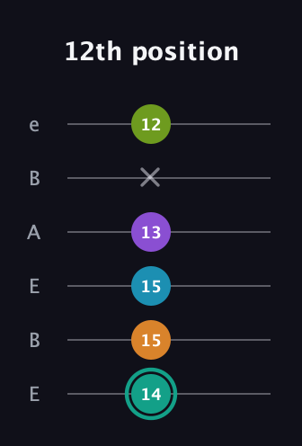 F♯ Augmented 7th Flat 9th guitar tab — 12th position (14 15 15 13 x 12) in DADGAD Tuning (DADGAD) · Capo 2