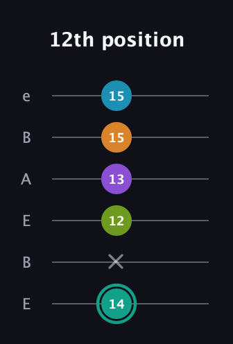 F♯ Augmented 7th Flat 9th guitar tab — 12th position (14 x 12 13 15 15) in DADGAD Tuning (DADGAD) · Capo 2