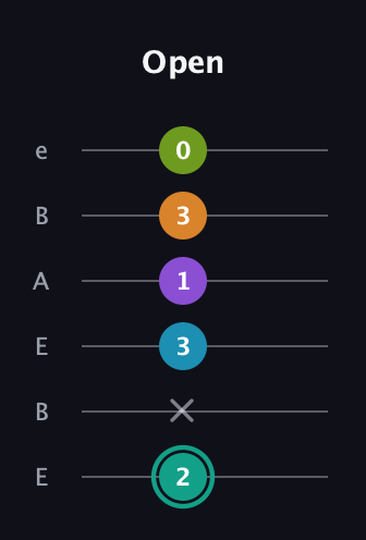 F♯ Augmented 7th Flat 9th guitar tab — Open (2 x 3 1 3 0) in DADGAD Tuning (DADGAD) · Capo 2