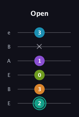 F♯ Augmented 7th Flat 9th guitar tab — Open (2 3 0 1 x 3) in DADGAD Tuning (DADGAD) · Capo 2