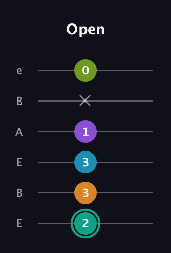 F♯ Augmented 7th Flat 9th guitar tab — Open (2 3 3 1 x 0) in DADGAD Tuning (DADGAD) · Capo 2