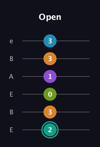 F♯ Augmented 7th Flat 9th guitar tab — Open (2 3 0 1 3 3) in DADGAD Tuning (DADGAD) · Capo 2