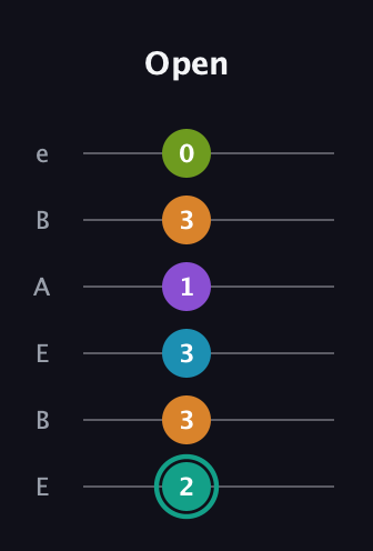 F♯ Augmented 7th Flat 9th guitar tab — Open (2 3 3 1 3 0) in DADGAD Tuning (DADGAD) · Capo 2
