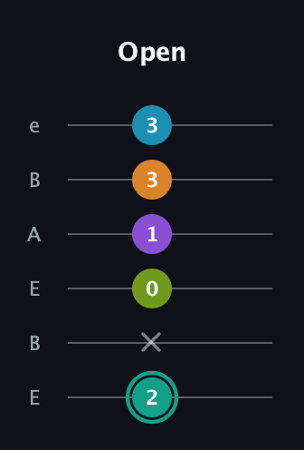 F♯ Augmented 7th Flat 9th guitar tab — Open (2 x 0 1 3 3) in DADGAD Tuning (DADGAD) · Capo 2