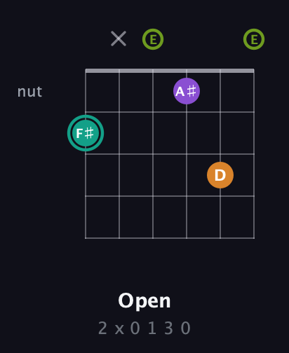 F♯ Augmented 7th Sharp 13th guitar chord — Open (2 x 0 1 3 0) fretboard diagram in DADGAD Tuning (DADGAD) · Capo 2