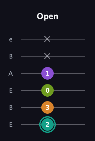 F♯ Augmented 7th Sharp 13th guitar tab — Open (2 3 0 1 x x) in DADGAD Tuning (DADGAD) · Capo 2