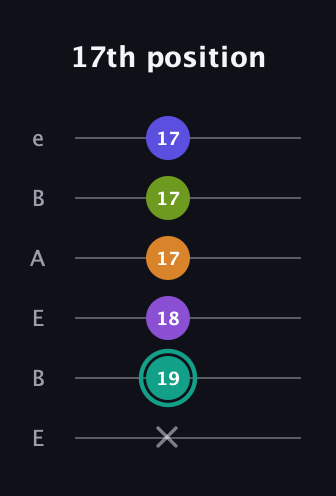 F♯ Augmented 7th Sharp 9th guitar tab — 17th position (x 19 18 17 17 17) in DADGAD Tuning (DADGAD) · Capo 2
